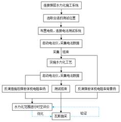 抽插小骚货视频基于直流电法的煤层增透措施效果快速检验技术